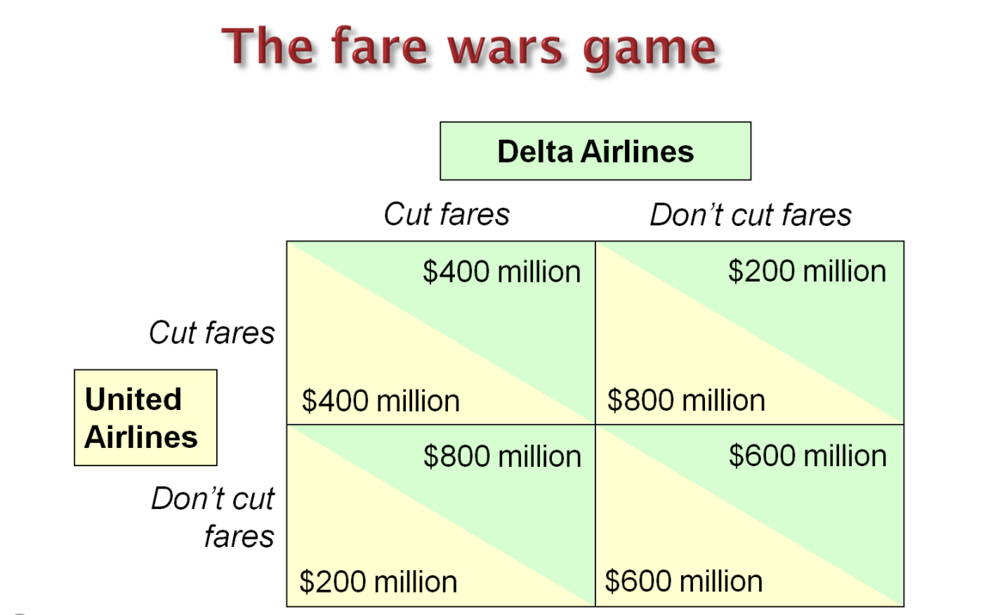 Solved There are two players in fare wars game: Delta | Chegg.com