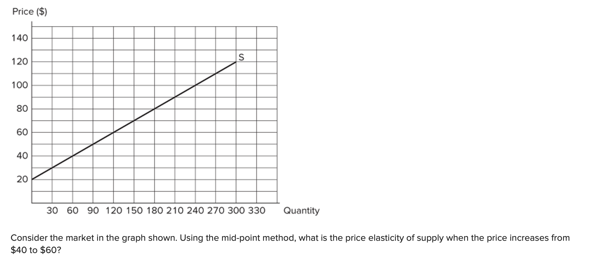 Solved Consider the market in the graph shown. Using the