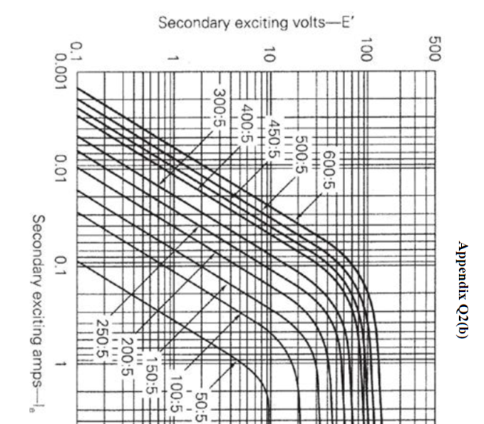 Solved (b) An overcurrent relay is set to operate at 6 A and | Chegg.com