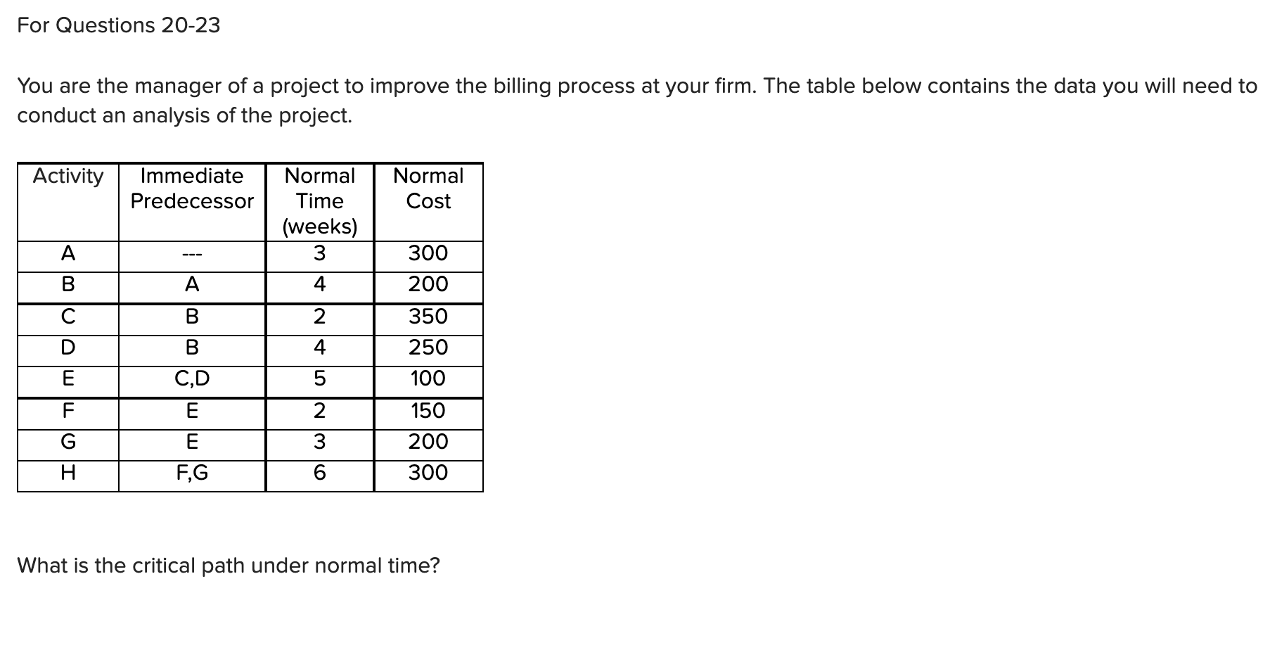 Solved What is the project duration under normal time (in | Chegg.com