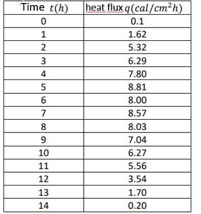 Solved The following table values were obtained by measuring | Chegg.com