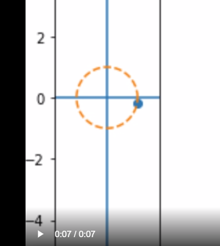 Solved Simulation of circular motion with Verlet algoritm An | Chegg.com