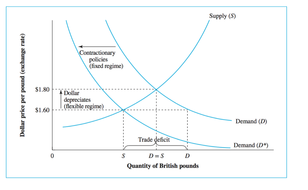 Solved Recall Exhibit 2.14 which shows an overvalued dollar | Chegg.com