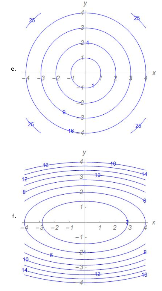 Solved Match each function with its contour plot. 1 1 V f(x, | Chegg.com