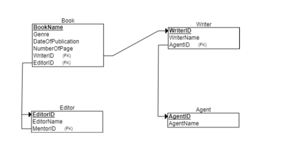 Solved Genre BookName DateOfPublication WriterID WriterName | Chegg.com