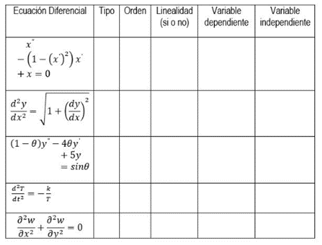 \begin{tabular}{|c|c|c|c|c|c|} \hline Ecuación Diferencial & Tipo & Orden & \begin{tabular}{l} Linealidad \\ (si o no) \end{