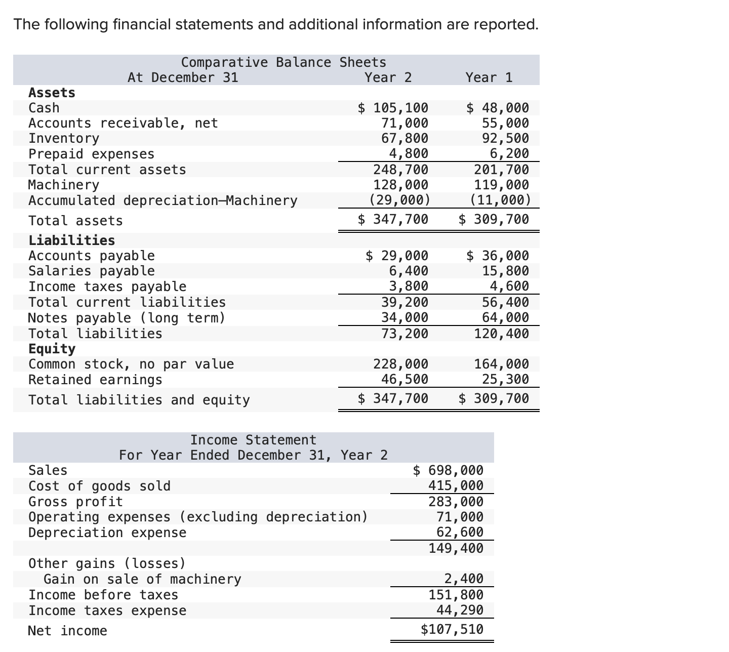 The following financial statements and additional | Chegg.com