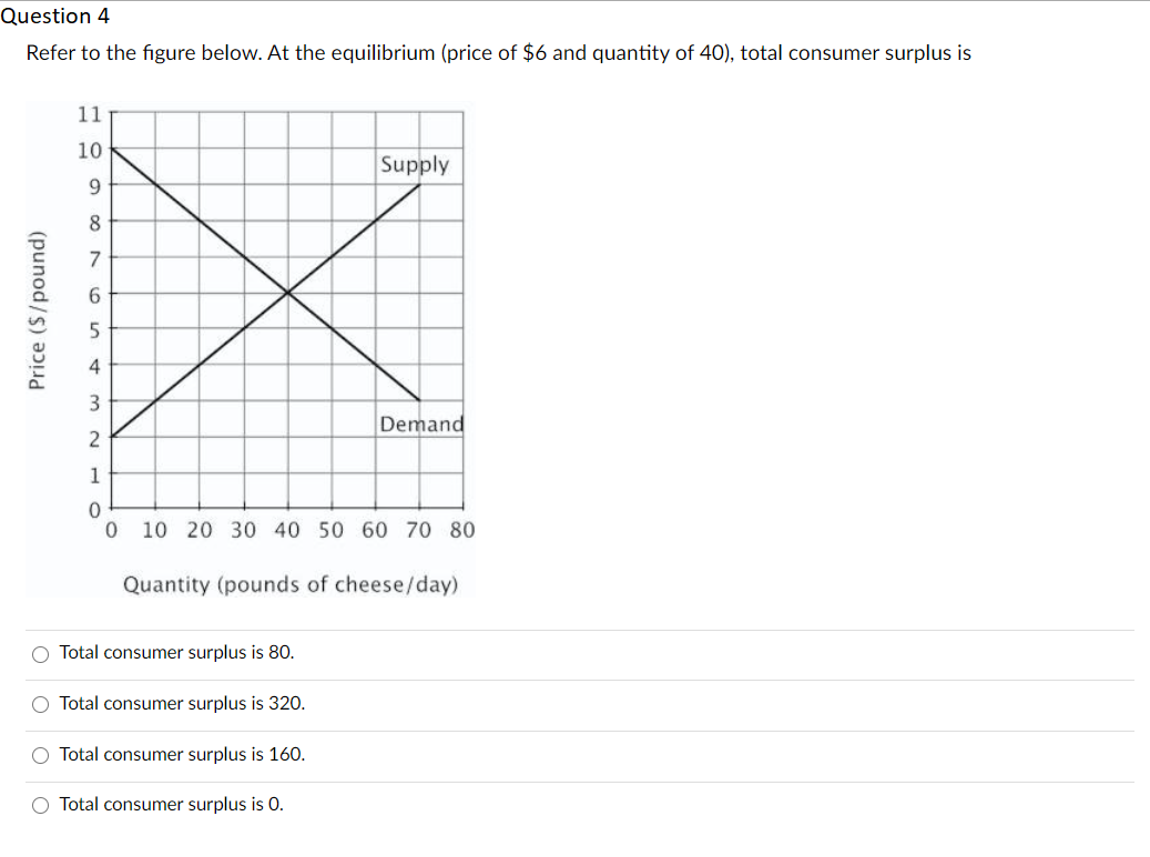 Solved Question 2 Suppose The Figure Below Shows The Demand | Chegg.com