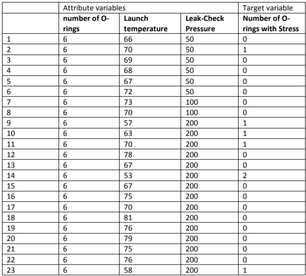 Solved In the space shuttle O-ring data set in following | Chegg.com