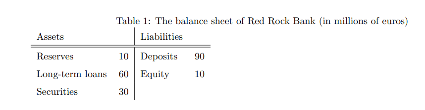 Table 1: The balance sheet of Red Rock Bank (in millions of euros)
Liabilities
Assets
Reserves
90
10 Deposits
60 Equity
Long-