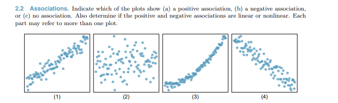 solved-2-2-associations-indicate-which-of-the-plots-show-chegg