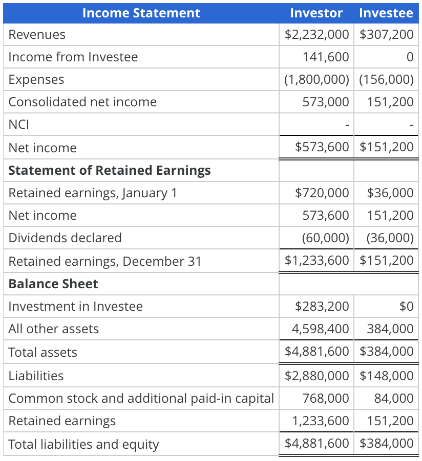 Solved Assume an investor acquired 100% of the voting common | Chegg.com