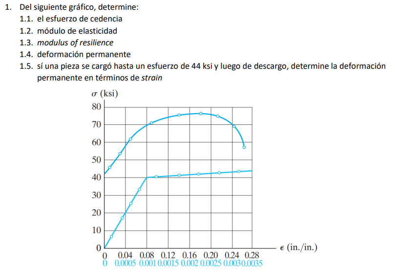 1. Del siguiente gráfico, determine: 1.1. el esfuerzo de cedencia 1.2. módulo de elasticidad 1.3. modulus of resilience 1.4.