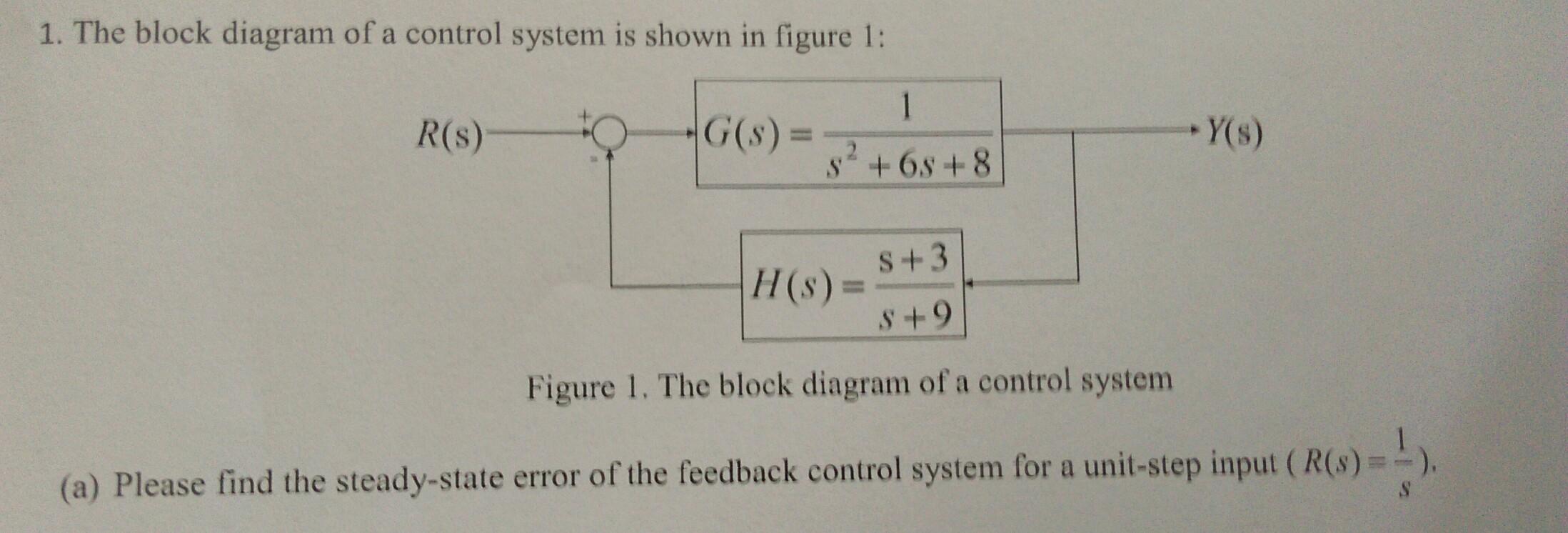 Solved 1. The block diagram of a control system is shown in | Chegg.com