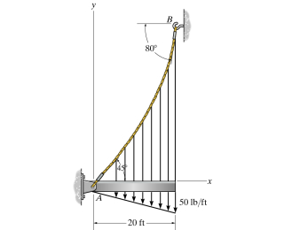 Solved 1The cable AB is subjected to a triangular loading as | Chegg.com