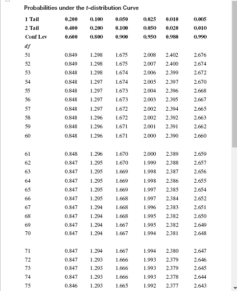 Solved xˉ=36 s=9.7n=28 Click here to view page 1 of the | Chegg.com