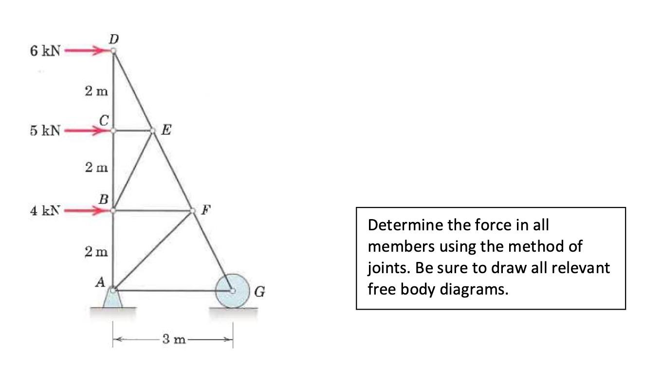 Solved Determine the force in all members using the method | Chegg.com