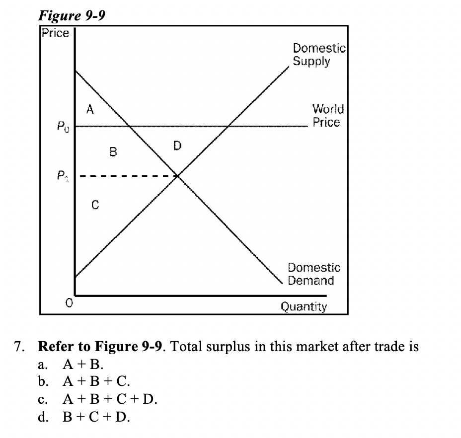 Solved Figure 9-9 Price Domestic Supply World Price Domestic | Chegg.com