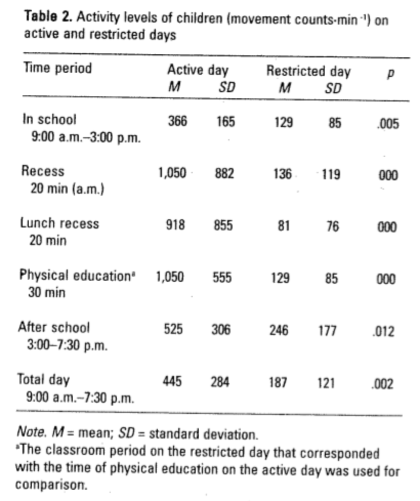 Solved Table 2. Activity levels of children (movement | Chegg.com