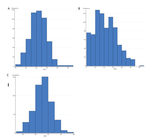 Solved One histogram shows the distribution of ages of 800 | Chegg.com