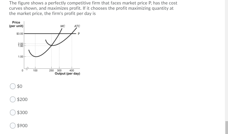 Solved The figure shows a perfectly competitive firm that | Chegg.com