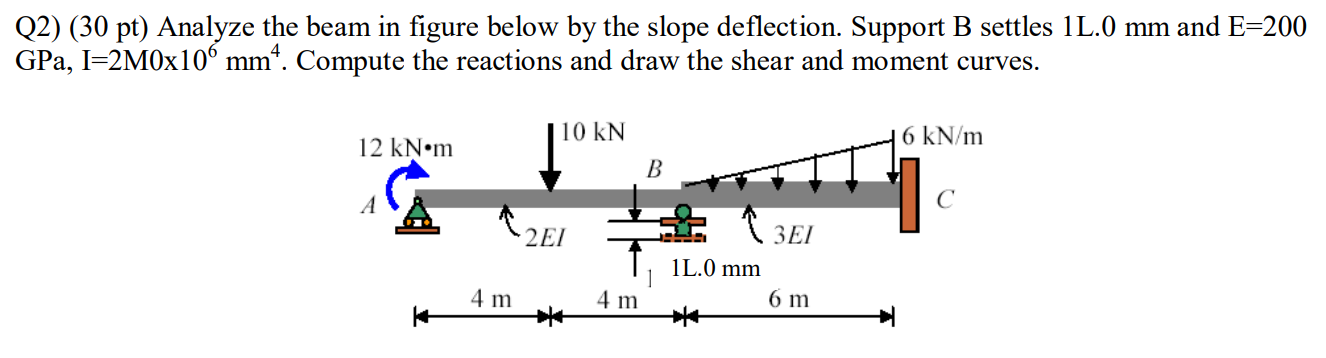 Solved Q2) (30 pt) Analyze the beam in figure below by the | Chegg.com