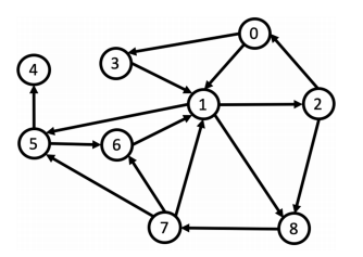 Solved Simulate the DFS algorithm for the graph. No need to | Chegg.com