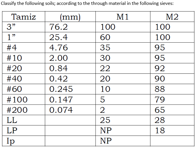 Solved Classify the following soils; according to the | Chegg.com