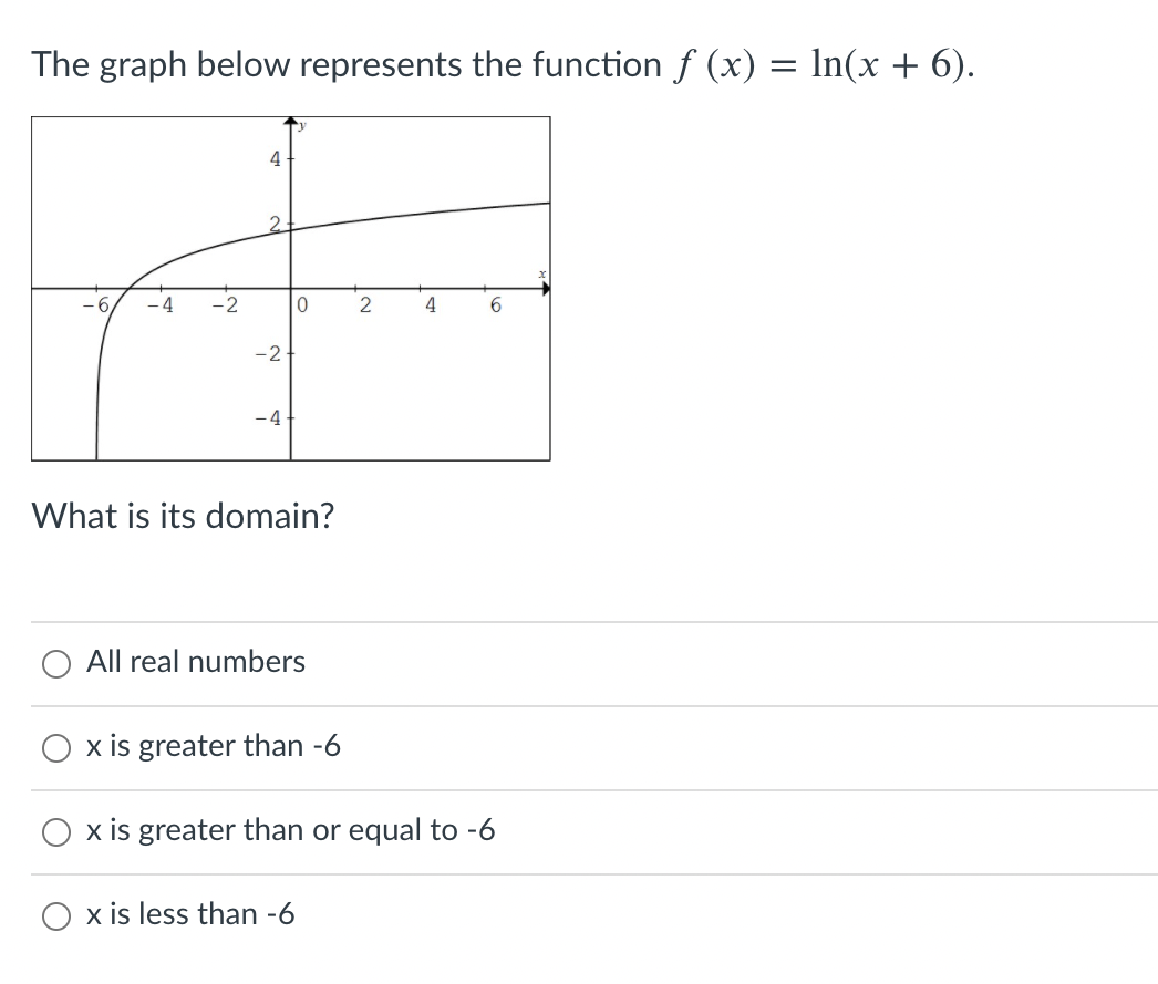 Solved The graph below represents the function f (x) = ln(x | Chegg.com