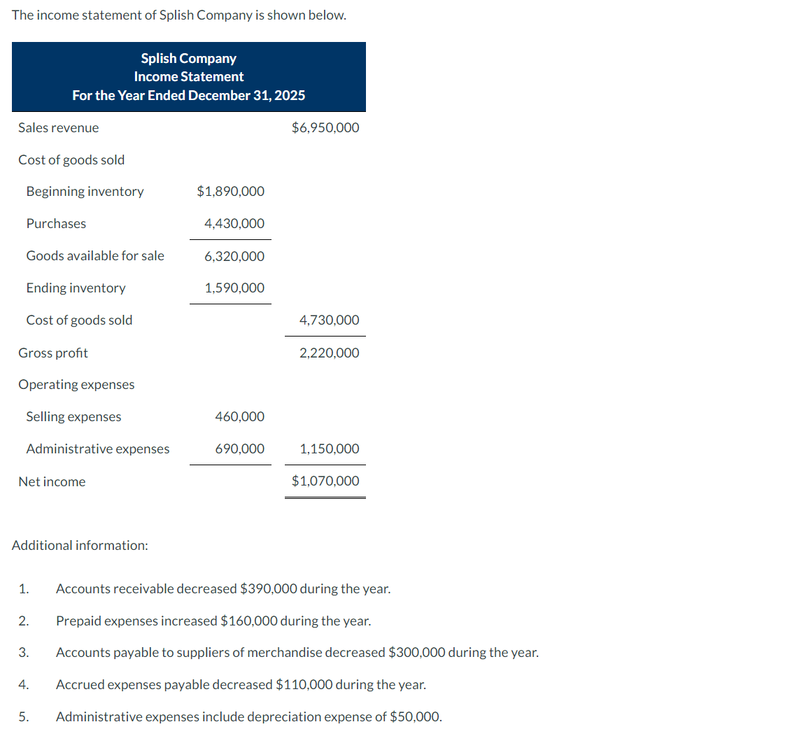 Solved The income statement of Splish Company is shown | Chegg.com