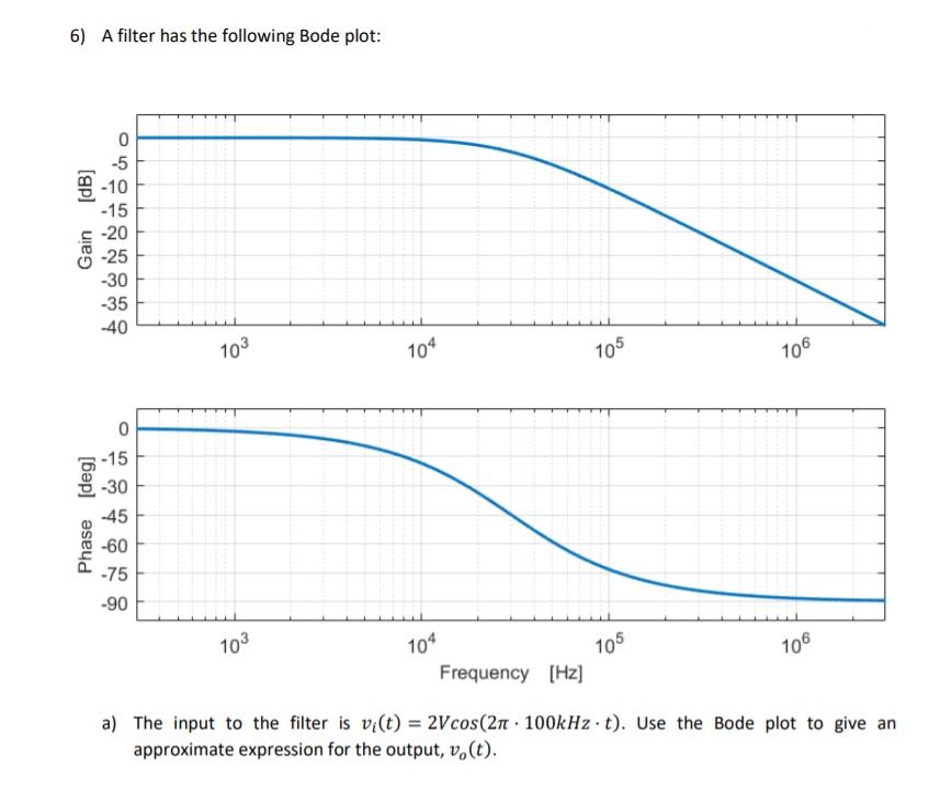 Solved 6) A filter has the following Bode plot: (ap) Gain 0 | Chegg.com