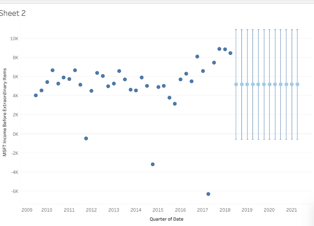 Solved By the looks of the graph and breadth of the | Chegg.com