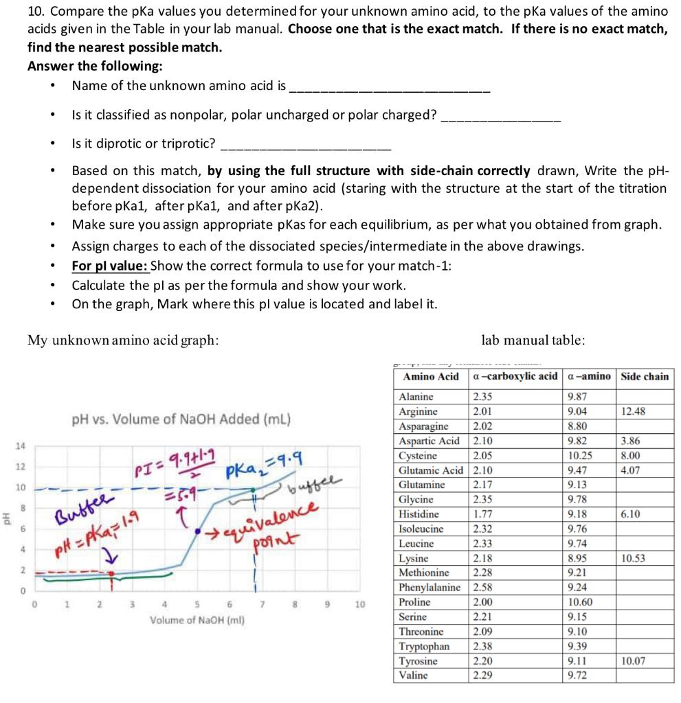 Solved 10. Compare the pka values you determined for your