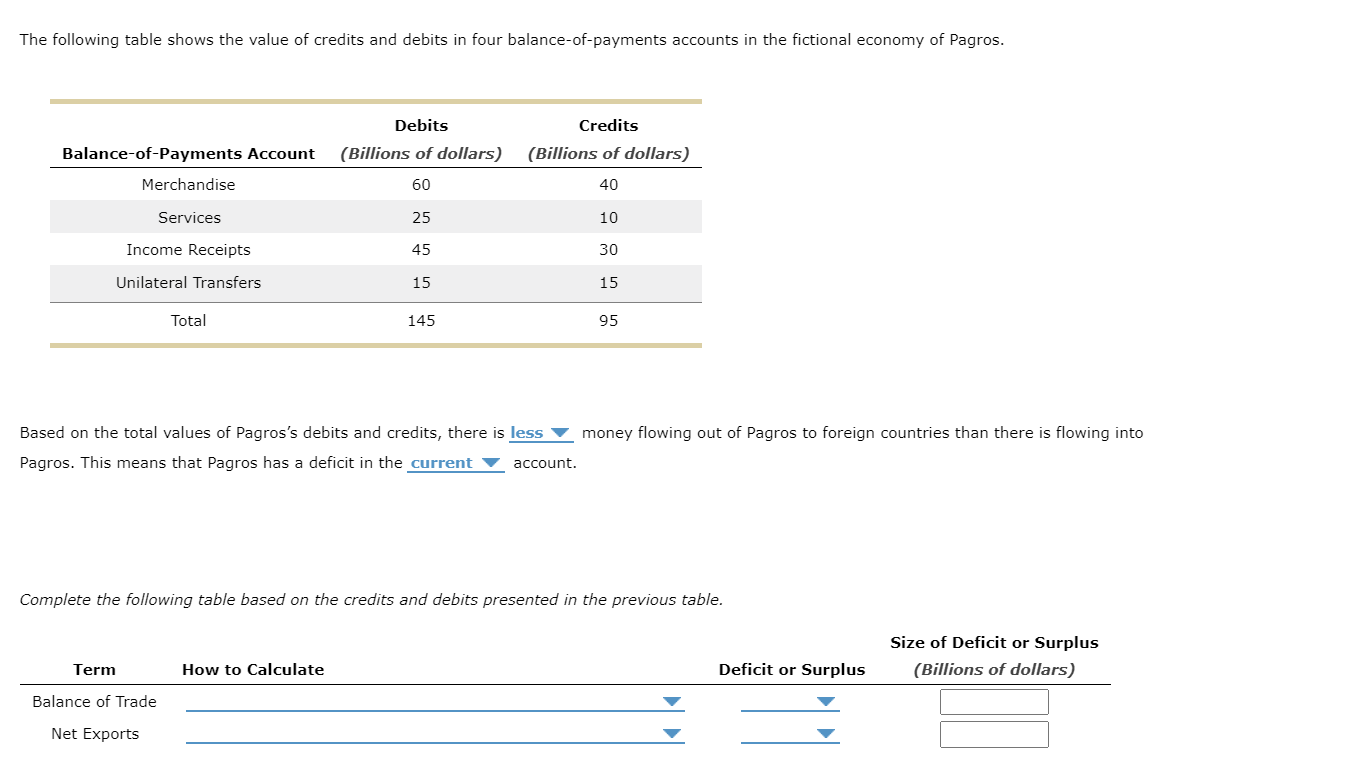 Solved The following table shows the value of credits and | Chegg.com