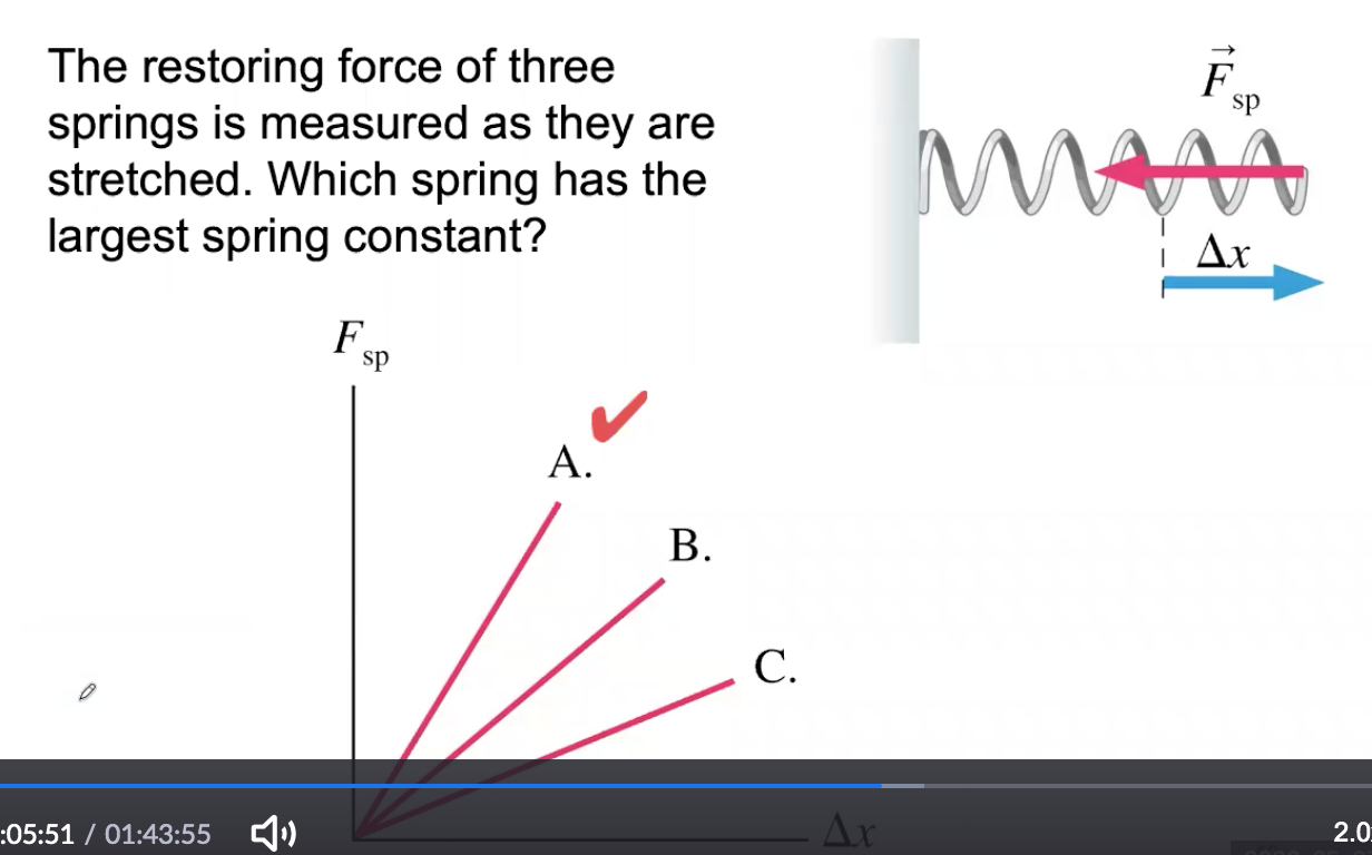 Solved F sp The restoring force of three springs is measured | Chegg.com