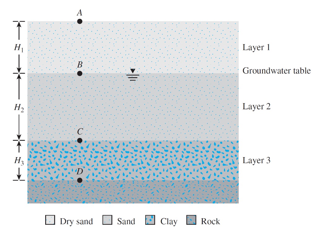 Solved A soil profile consisting of three layers are shown | Chegg.com