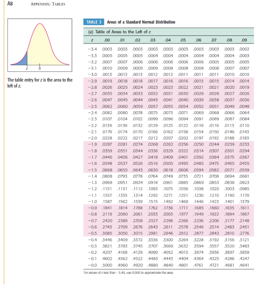 Solved To find the probabilities use the standard normal | Chegg.com