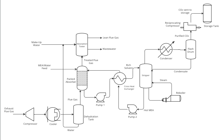 Solved For the above carbon capture and storage using | Chegg.com