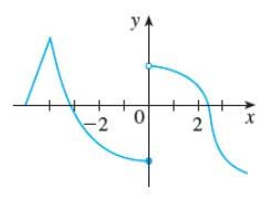 Solved Help ASAP The graph of f is given. State the | Chegg.com