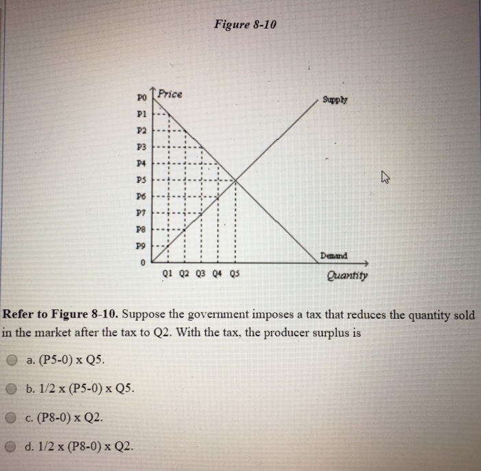 Solved Figure 810 Po T Price Plt Supply P3 P4 Pst Pe Demand