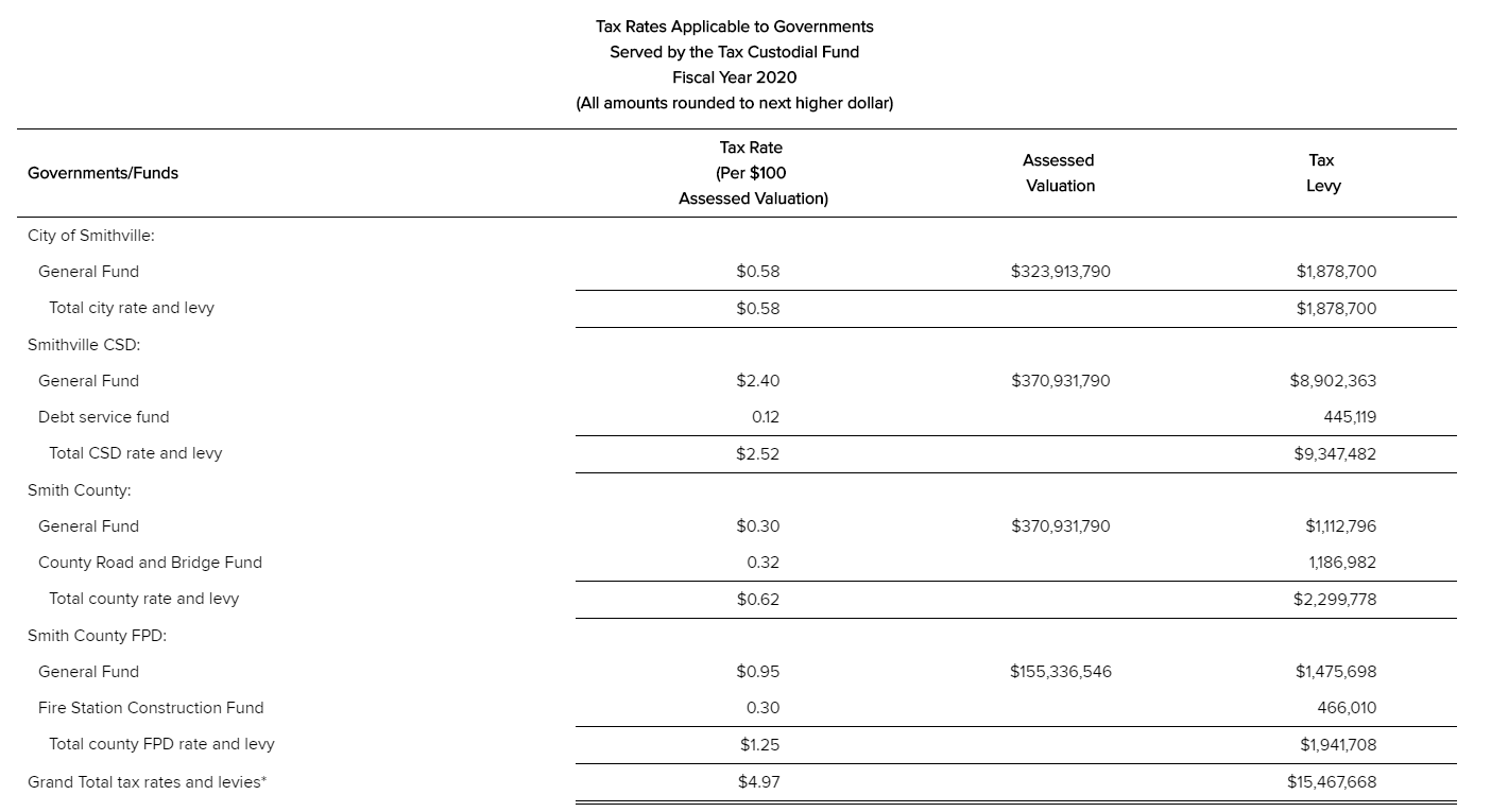 Solved The City of Smithville administers a tax custodial