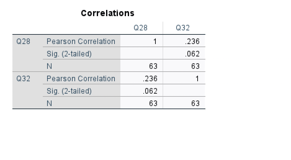 Solved Determine If There Is A Significant Relationship Chegg Com