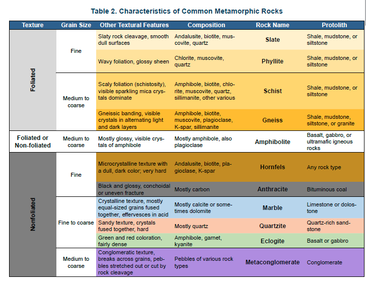 Solved Metamorphic Rock Identification In this assignment, | Chegg.com