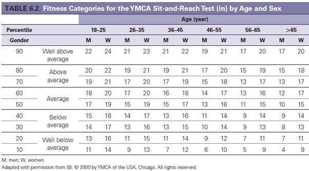 Sit And Reach Test Chart