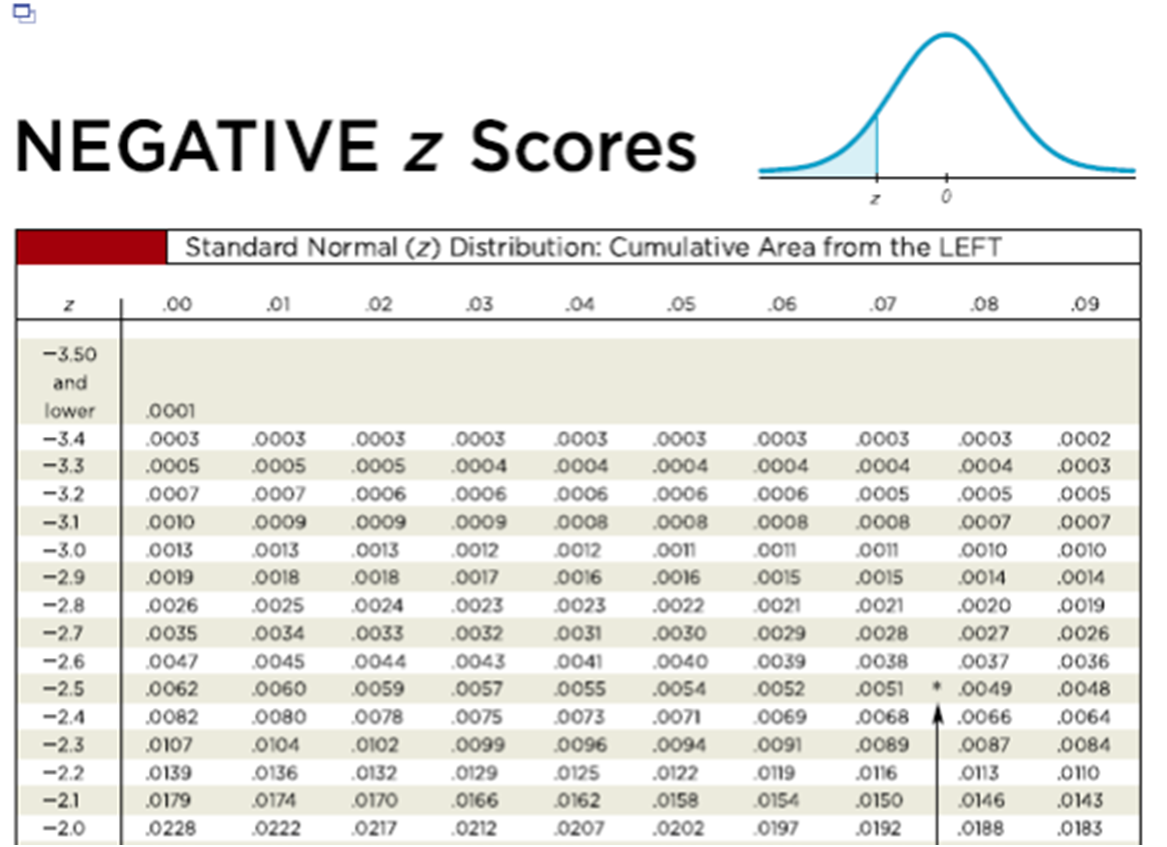 Solved If I have a negative z score of -2.89, using the | Chegg.com