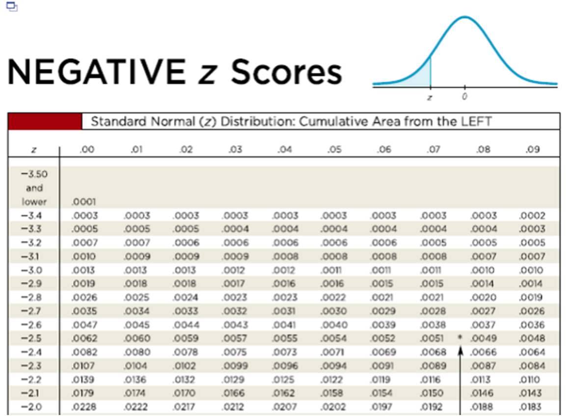 Standard Normal Distribution Table Negative Z Score