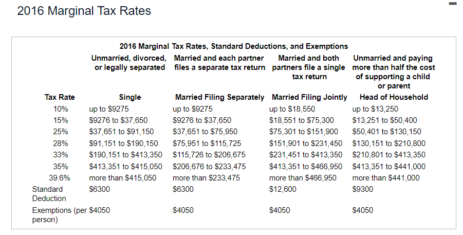 Solved Use 2016 marginal tax rates to compute the tax owed | Chegg.com ...