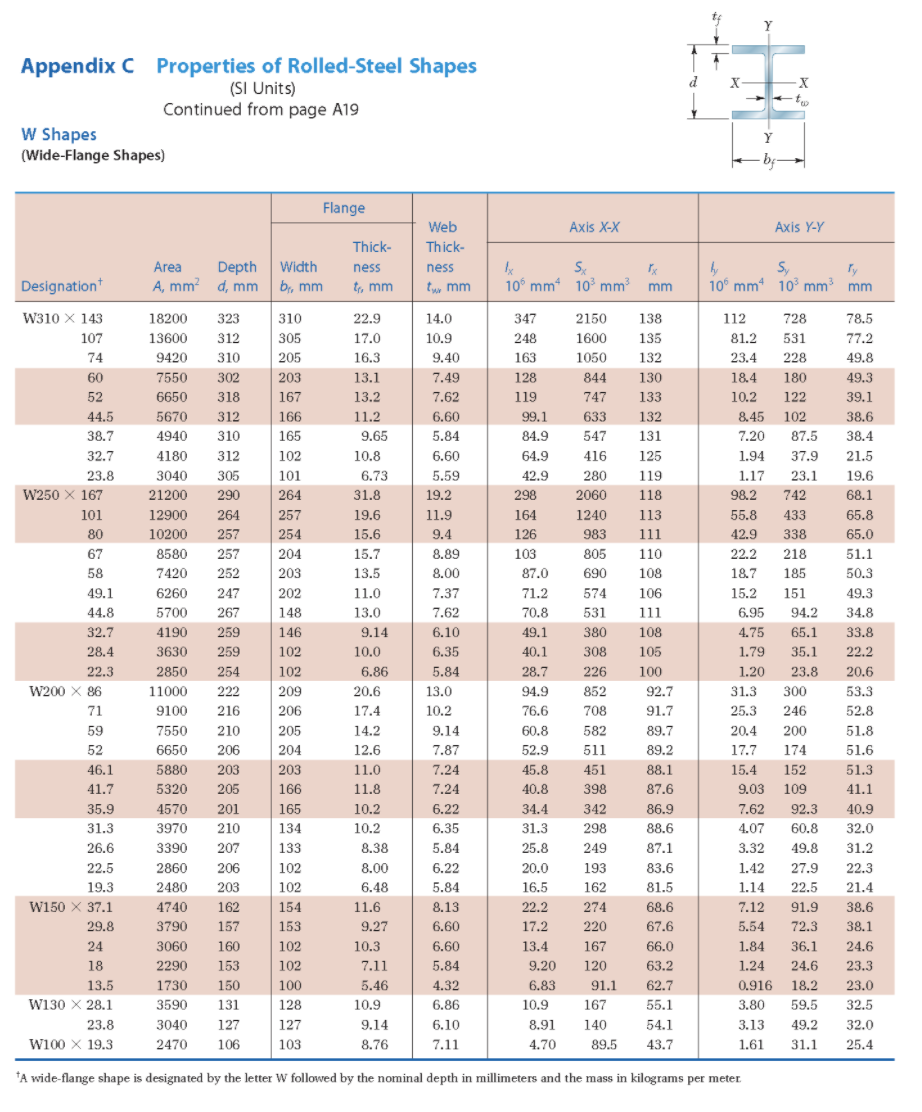 Solved 70 kN 70 kN a A B I a 2 m 0.8 3.2 m 0.8 Y d X X | Chegg.com