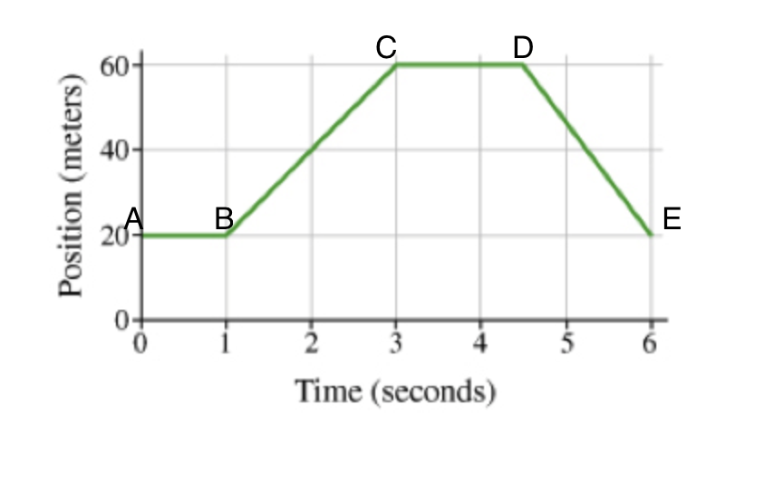 Solved Where is acceleration positive, negative or zero on | Chegg.com