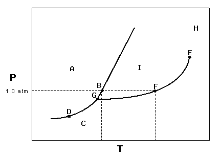 Solved Phase Diagram The following diagram corresponds to a | Chegg.com